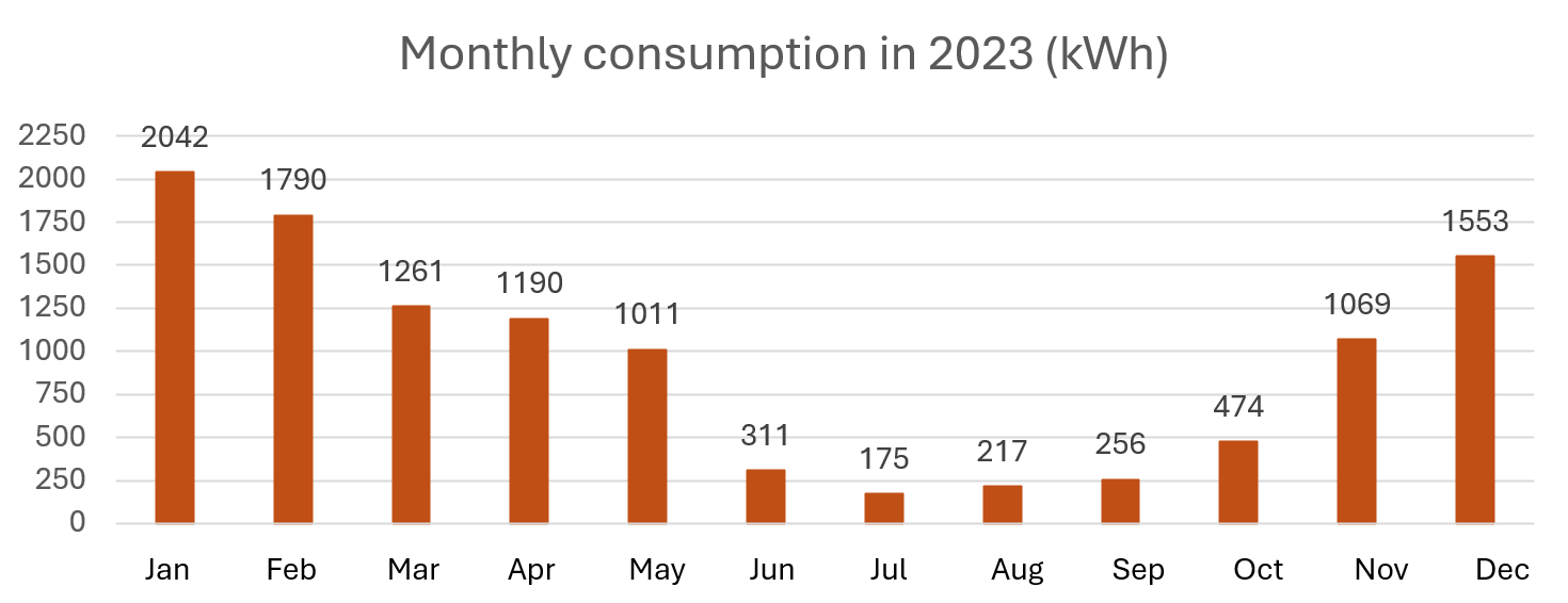 Monthly consumption in 2023 (kWh)