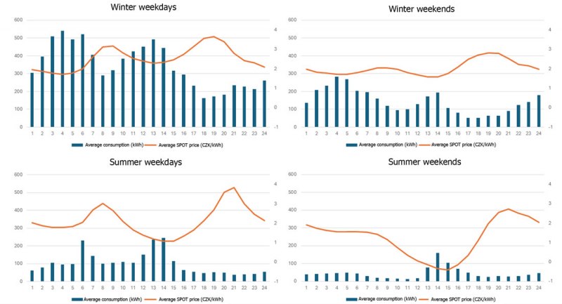 Examples of daily load profiles.