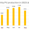 Monthly PV production in 2023 (kWh)